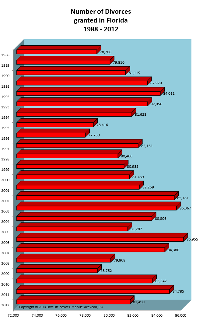 Florida -- Number of Divorces